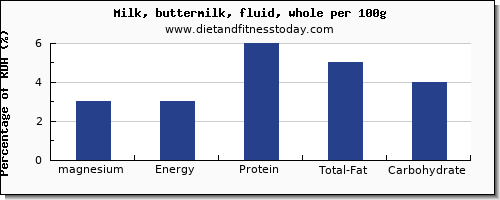 magnesium and nutrition facts in whole milk per 100g